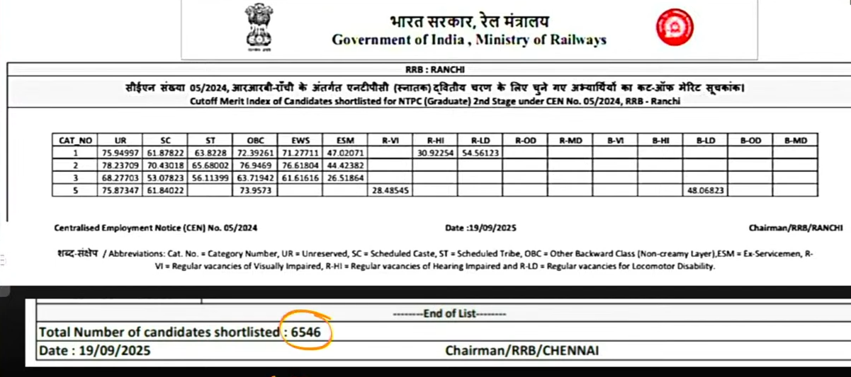 RRB NTPC Result 2025