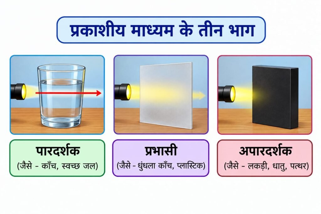  Optical Medium