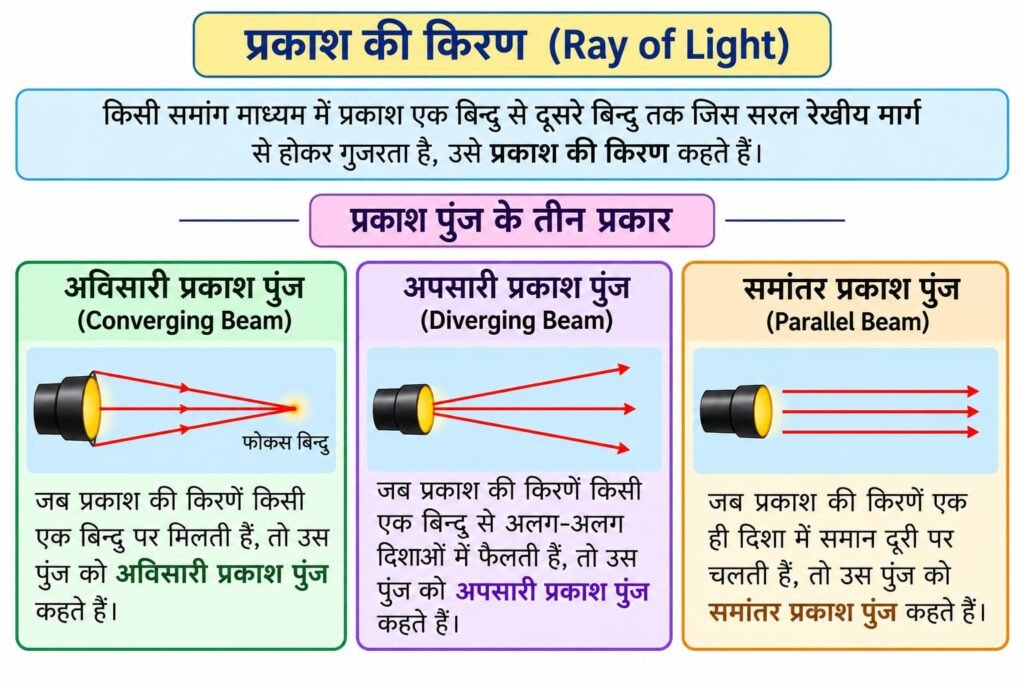 प्रकाश की किरण Ray of Light